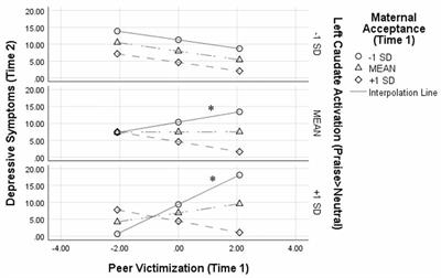 Neural Activation to Parental Praise Interacts With Social Context to Predict Adolescent Depressive Symptoms